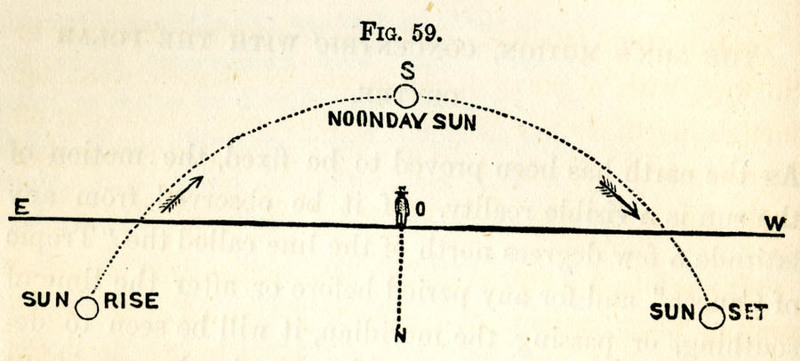 Diagram of solar orbit according to Zetetic theory of a flat earth