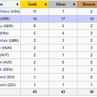 1896-Summer-Olympics-medal-table.png